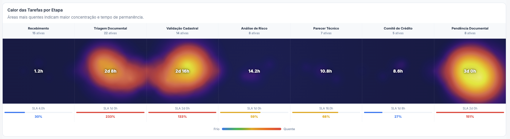 Calor das tarefas por etapa